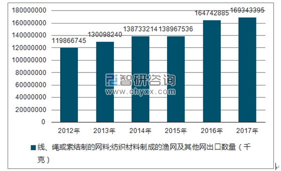 2012-2017年我国线、绳或索结制的网料;纺织材料制成的渔网及其他网出口数量统计图