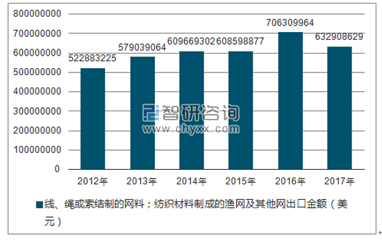 2012-2017年我国线、绳或索结制的网料;纺织材料制成的渔网及其他网出口金额统计图
