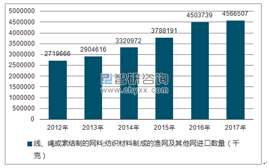 2012-2017年我国线、绳或索结制的网料;纺织材料制成的渔网及其他网进口数量统计图