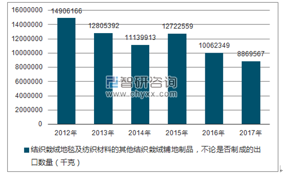 2012-2017年我国结织栽绒地毯及纺织材料的其他结织栽绒铺地制品，不论是否制成的出口数量统计图