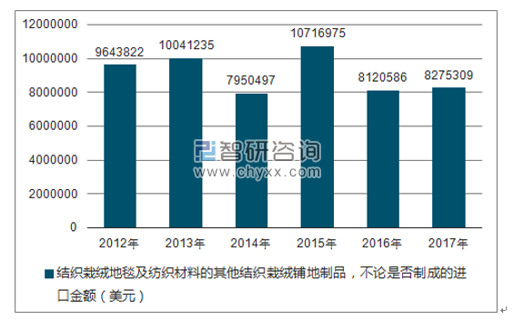 2012-2017年我国结织栽绒地毯及纺织材料的其他结织栽绒铺地制品，不论是否制成的进口金额统计图