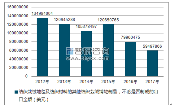 2012-2017年我国结织栽绒地毯及纺织材料的其他结织栽绒铺地制品，不论是否制成的出口金额统计图