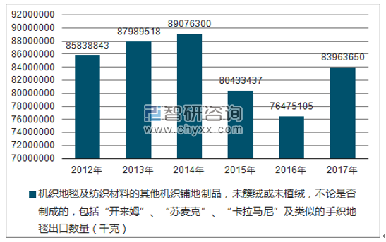 2012-2017年我国机织地毯及纺织材料的其他机织铺地制品，未簇绒或未植绒，不论是否制成的，包括“开来姆”、“苏麦克”、“卡拉马尼”及类似的手织地毯出口数量统计图