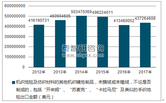 2012-2017年我国机织地毯及纺织材料的其他机织铺地制品，未簇绒或未植绒，不论是否制成的，包括“开来姆”、“苏麦克”、“卡拉马尼”及类似的手织地毯出口金额统计图