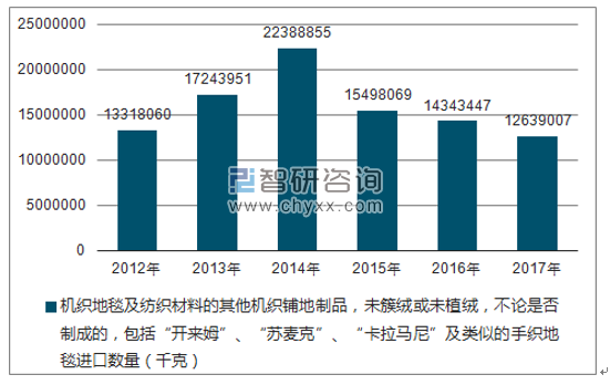 2012-2017年我国机织地毯及纺织材料的其他机织铺地制品，未簇绒或未植绒，不论是否制成的，包括“开来姆”、“苏麦克”、“卡拉马尼”及类似的手织地毯进口数量统计图
