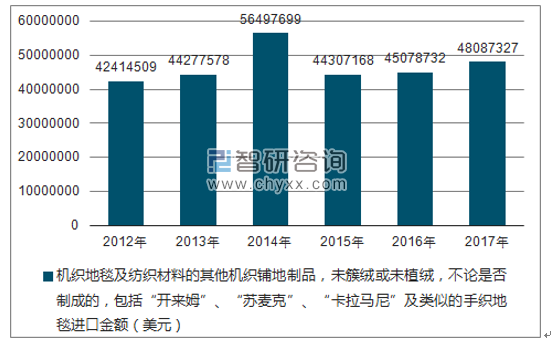 2012-2017年我国机织地毯及纺织材料的其他机织铺地制品，未簇绒或未植绒，不论是否制成的，包括“开来姆”、“苏麦克”、“卡拉马尼”及类似的手织地毯进口金额统计图