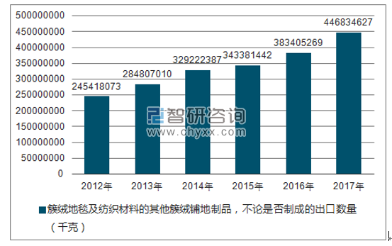 2012-2017年我国簇绒地毯及纺织材料的其他簇绒铺地制品，不论是否制成的出口数量统计图