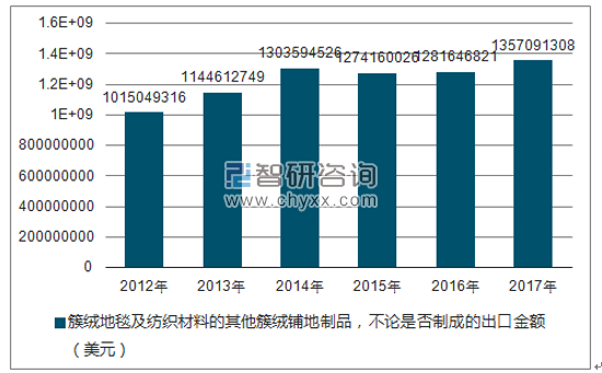 2012-2017年我国簇绒地毯及纺织材料的其他簇绒铺地制品，不论是否制成的出口金额统计图