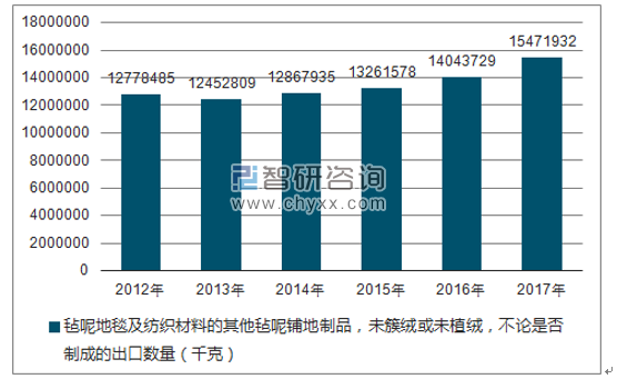 2012-2017年我国毡呢地毯及纺织材料的其他毡呢铺地制品，未簇绒或未植绒，不论是否制成的出口数量统计图