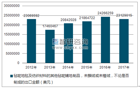 2012-2017年我国毡呢地毯及纺织材料的其他毡呢铺地制品，未簇绒或未植绒，不论是否制成的出口金额统计图