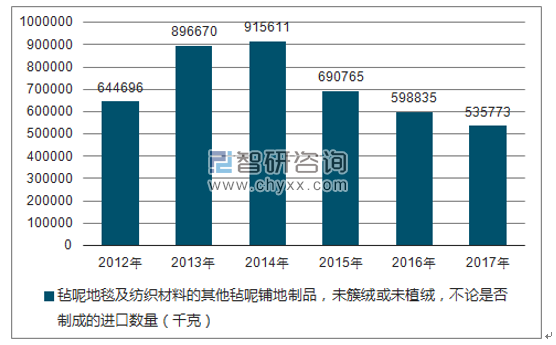 2012-2017年我国毡呢地毯及纺织材料的其他毡呢铺地制品，未簇绒或未植绒，不论是否制成的进口数量统计图