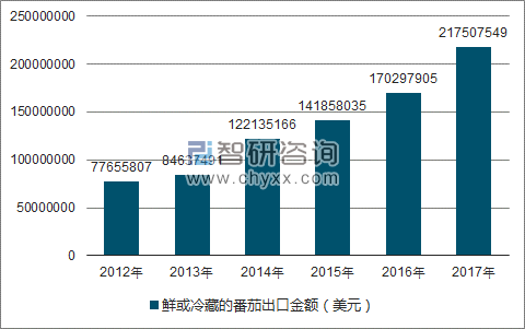 2012-2017年我国鲜或冷藏的番茄出口金额统计图