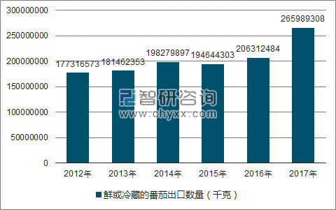 2012-2017年我国鲜或冷藏的番茄出口数量统计图