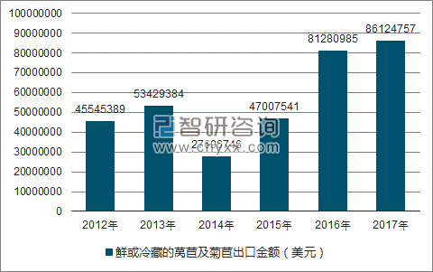 2012-2017年我国鲜或冷藏的莴苣及菊苣出口金额统计图