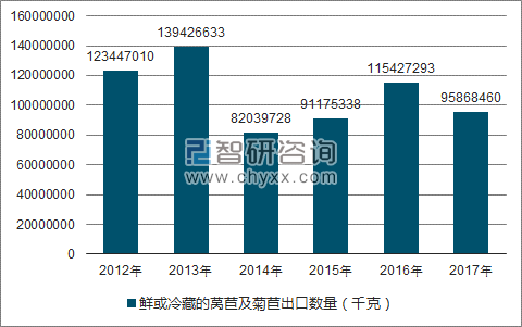 2012-2017年我国鲜或冷藏的莴苣及菊苣出口数量统计图