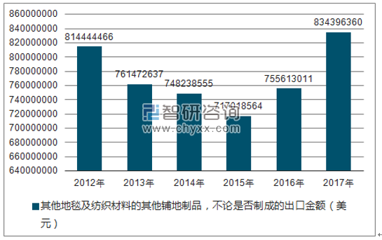 2012-2017年我国其他地毯及纺织材料的其他铺地制品，不论是否制成的出口金额统计图