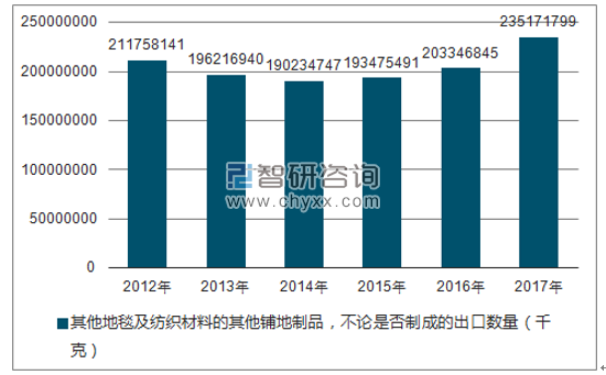 2012-2017年我国其他地毯及纺织材料的其他铺地制品，不论是否制成的出口数量统计图