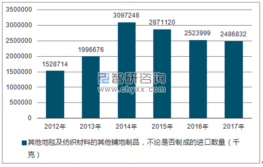 2012-2017年我国其他地毯及纺织材料的其他铺地制品，不论是否制成的进口数量统计图