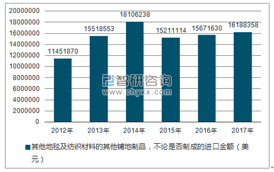 2012-2017年我国其他地毯及纺织材料的其他铺地制品，不论是否制成的进口金额统计图