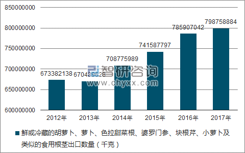 2012-2017年我国鲜或冷藏的胡萝卜、萝卜、色拉甜菜根、婆罗门参、块根芹、小萝卜及类似的食用根茎出口数量统计图