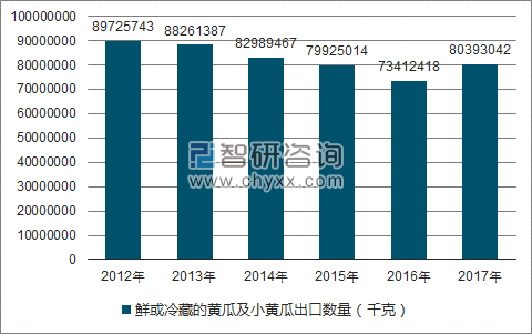2012-2017年我国鲜或冷藏的黄瓜及小黄瓜出口数量统计图