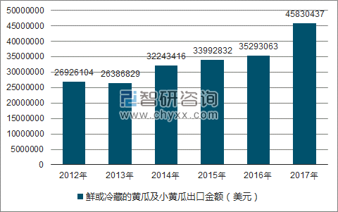 2012-2017年我国鲜或冷藏的黄瓜及小黄瓜出口金额统计图
