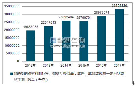 2012-2017年我国非绣制的纺材料制标签、徽章及类似品，成匹、成条或裁成一定形状或尺寸出口数量统计图