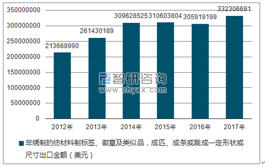 2012-2017年我国非绣制的纺材料制标签、徽章及类似品，成匹、成条或裁成一定形状或尺寸出口金额统计图