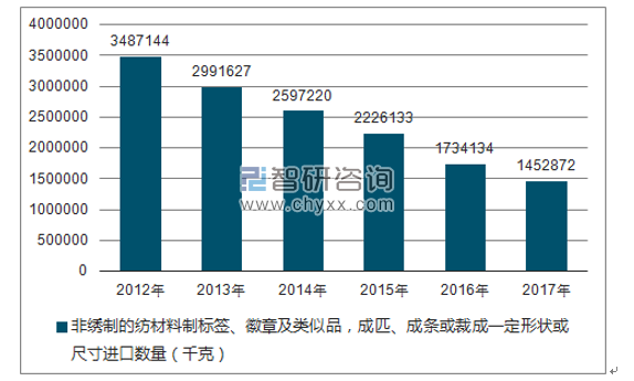 2012-2017年我国非绣制的纺材料制标签、徽章及类似品，成匹、成条或裁成一定形状或尺寸进口数量统计图