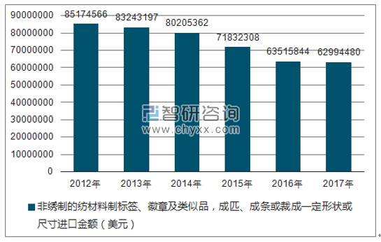 2012-2017年我国非绣制的纺材料制标签、徽章及类似品，成匹、成条或裁成一定形状或尺寸进口金额统计图