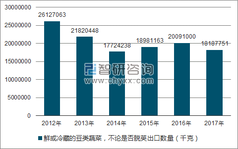 2012-2017年我国鲜或冷藏的豆类蔬菜，不论是否脱荚出口数量统计图