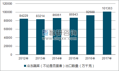2012-2017年我国冷冻蔬菜（不论是否蒸煮）出口数量统计图