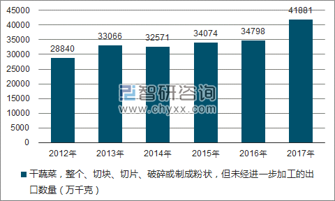 2012-2017年我国干蔬菜，整个、切块、切片、破碎或制成粉状，但未经进一步加工的出口数量统计图