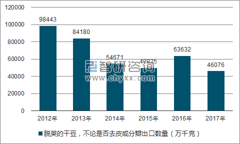2012-2017年我国脱荚的干豆，不论是否去皮或分瓣出口数量统计图