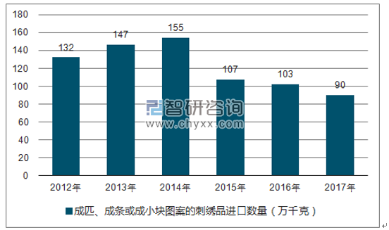 2012-2017年我国成匹、成条或成小块图案的刺绣品进口数量统计图