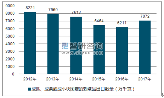 2012-2017年我国成匹、成条或成小块图案的刺绣品出口数量统计图