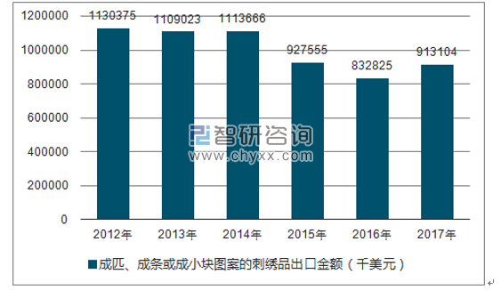 2012-2017年我国成匹、成条或成小块图案的刺绣品出口金额统计图