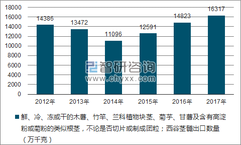 2012-2017年我国鲜、冷、冻或干的木薯、竹竿、兰科植物块茎、菊芋、甘薯及含有高淀粉或菊粉的类似根茎，不论是否切片或制成团粒；西谷茎髓出口数量统计图