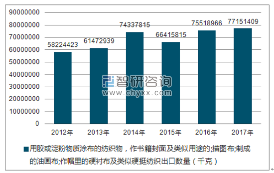 2012-2017年我国用胶或淀粉物质涂布的纺织物，作书籍封面及类似用途的;描图布;制成的油画布;作帽里的硬衬布及类似硬挺纺织出口数量统计图
