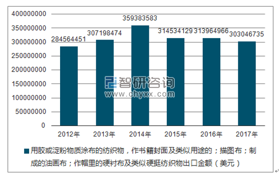 2012-2017年我国用胶或淀粉物质涂布的纺织物，作书籍封面及类似用途的;描图布;制成的油画布;作帽里的硬衬布及类似硬挺纺织出口金额统计图