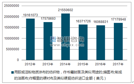 2012-2017年我国用胶或淀粉物质涂布的纺织物，作书籍封面及类似用途的;描图布;制成的油画布;作帽里的硬衬布及类似硬挺纺织进口金额统计图