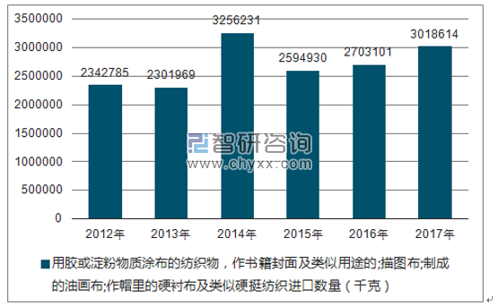 2012-2017年我国用胶或淀粉物质涂布的纺织物，作书籍封面及类似用途的;描图布;制成的油画布;作帽里的硬衬布及类似硬挺纺织进口数量统计图