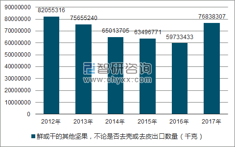 2012-2017年我国鲜或干的其他坚果，不论是否去壳或去皮出口数量统计图