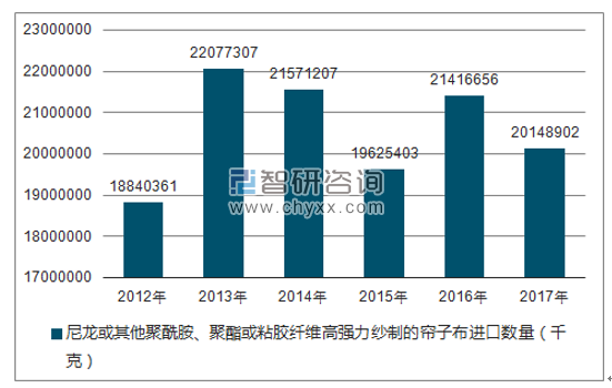 2012-2017年我国尼龙或其他聚酰胺、聚酯或粘胶纤维高强力纱制的帘子布进口数量统计图