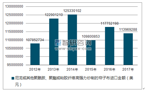 2012-2017年我国尼龙或其他聚酰胺、聚酯或粘胶纤维高强力纱制的帘子布进口金额统计图
