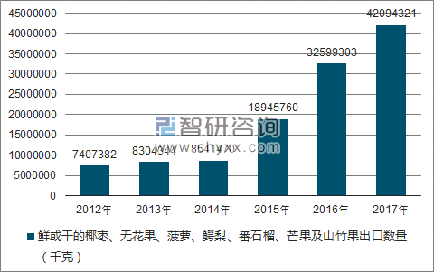 2012-2017年我国鲜或干的椰枣、无花果、菠萝、鳄梨、番石榴、芒果及山竹果出口数量统计图