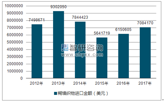 2012-2017年我国糊墙织物进口金额统计图