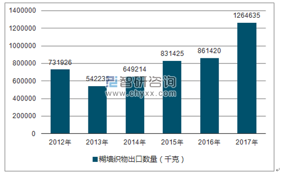 2012-2017年我国糊墙织物出口数量统计图
