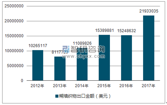 2012-2017年我国糊墙织物出口金额统计图