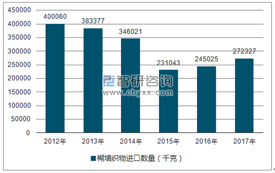 2012-2017年我国糊墙织物进口数量统计图